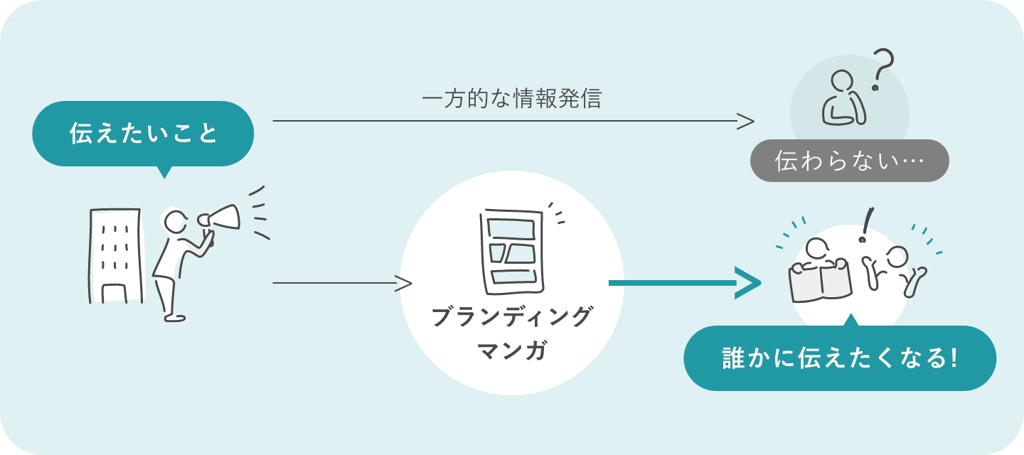 ブランディングマンガとは：画像